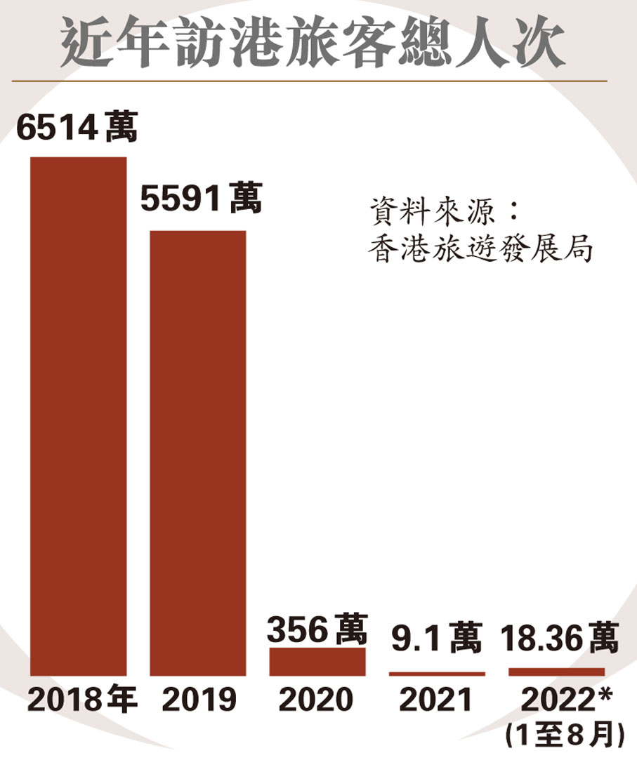 近年訪港旅客總人次