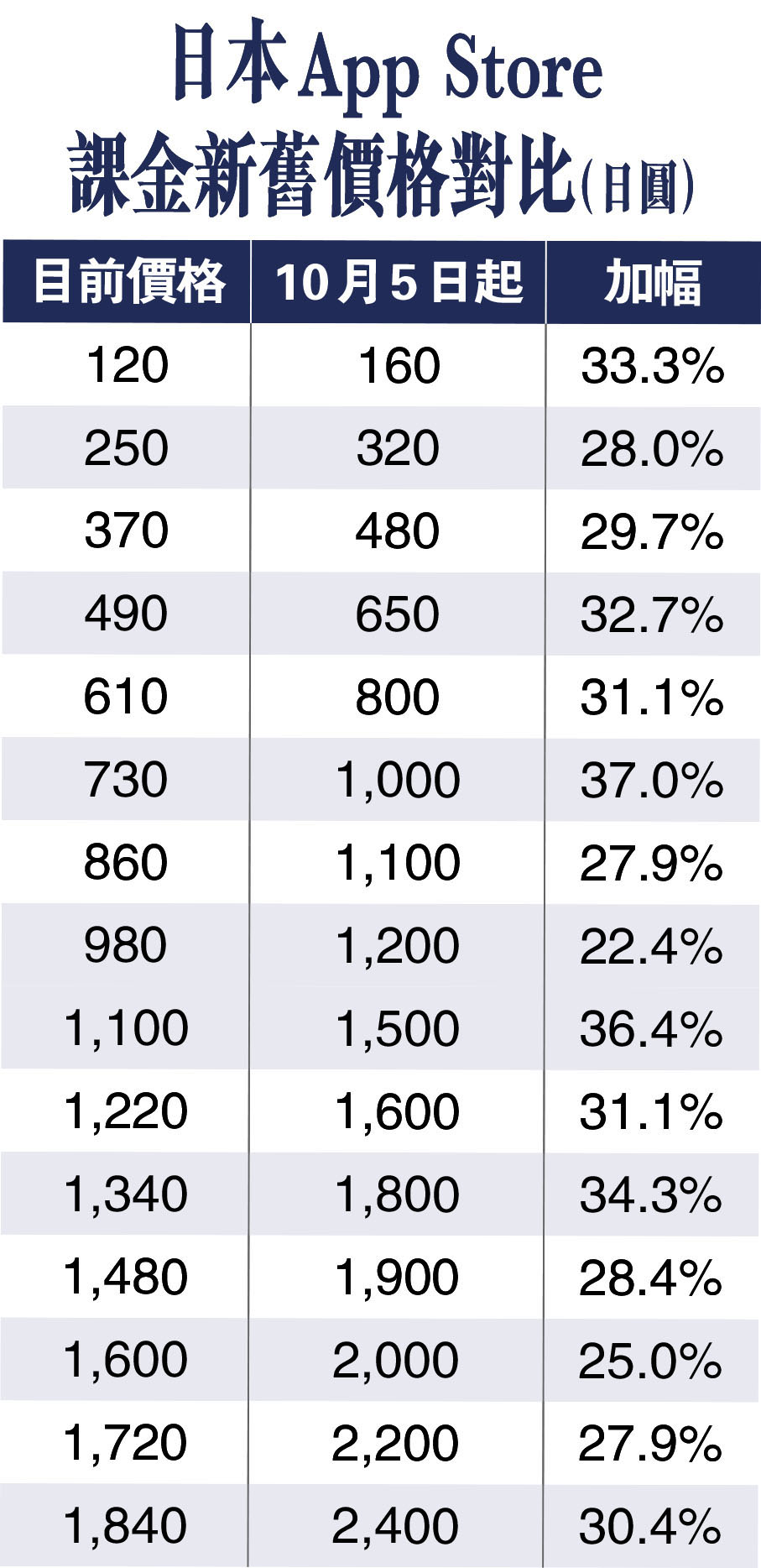 港人玩外國game留意！ App Store大漲價美元強勢課金都貴- 香港文匯報