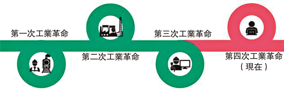 ◆ 工業革命的演變。 作者供圖