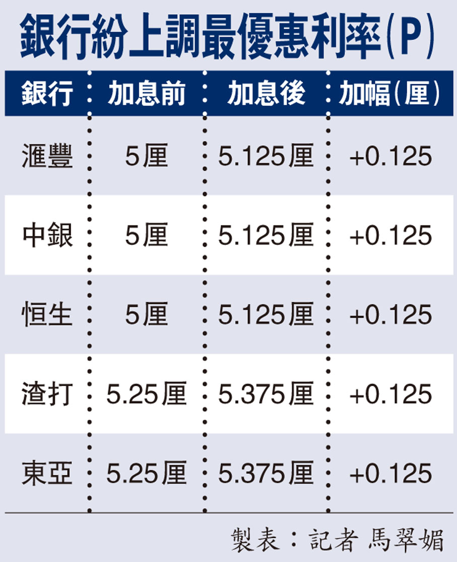 銀行紛上調最優惠利率（P）