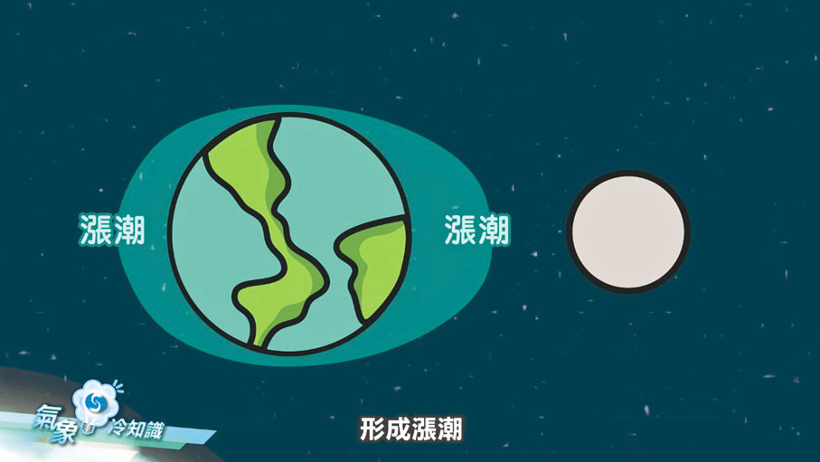 ◆ 月球引力會令地球其中兩邊的水位升高，形成漲潮。 影片截圖