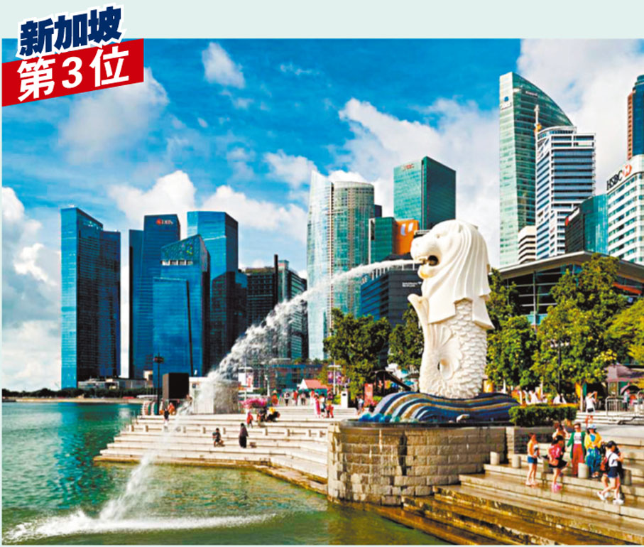新加坡第3位