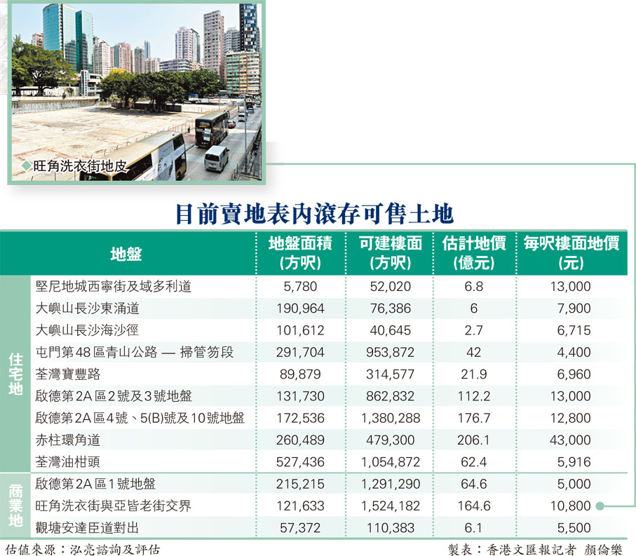 目前賣地表內滾存可售土地