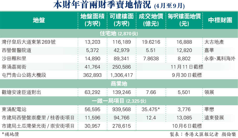 本財年首兩財季賣地情況 (4月至9月)