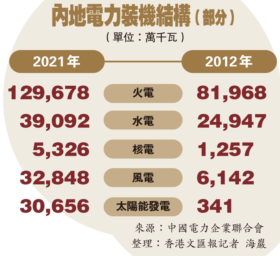 內地電力裝機結構（部分）