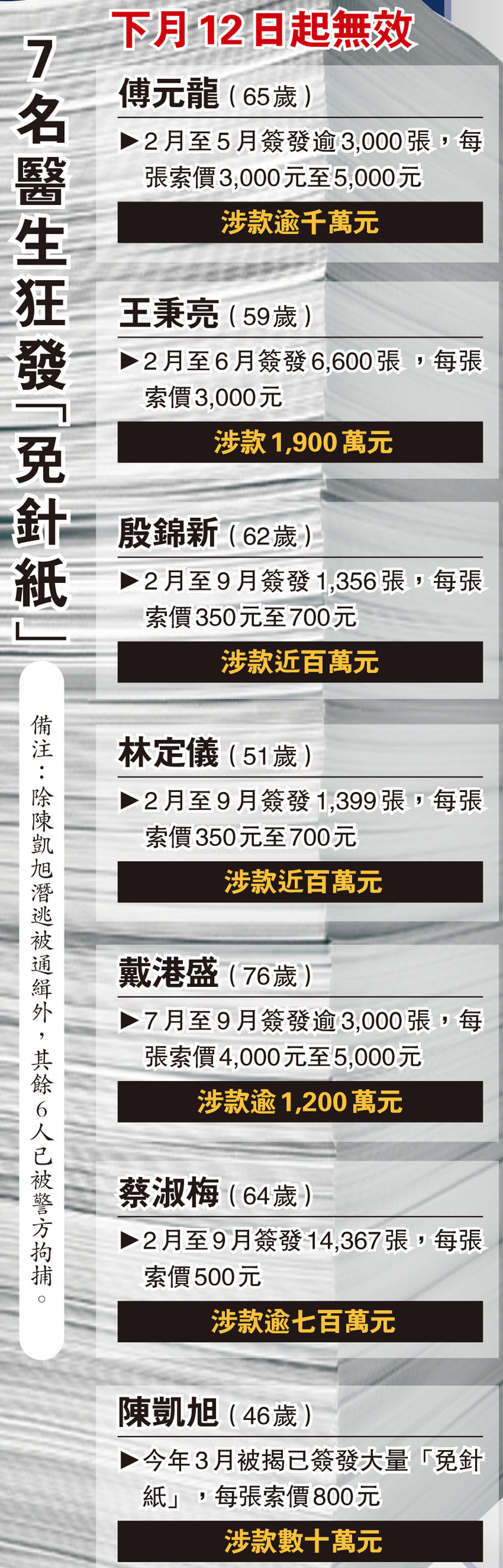 7名醫生狂發「免針紙」