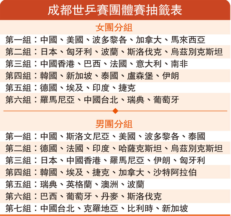 成都世乒賽團體賽抽籤表