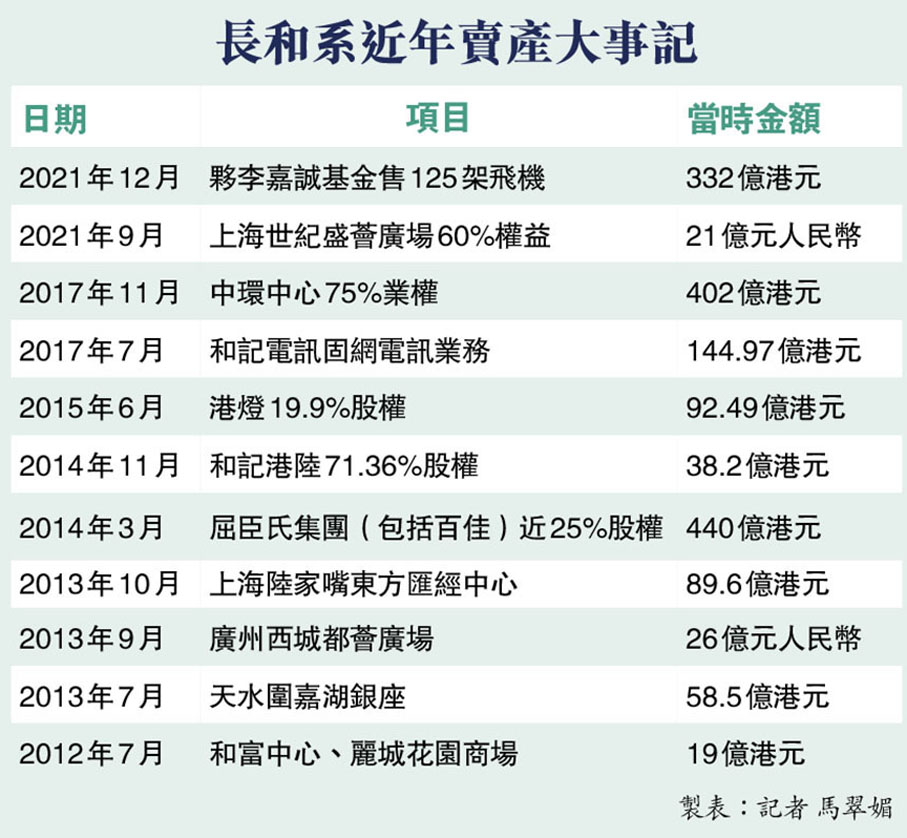 長和系近年賣產大事記