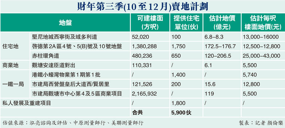財年第三季(10至12月)賣地計劃