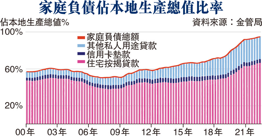 家庭負債佔本地生產總值比率