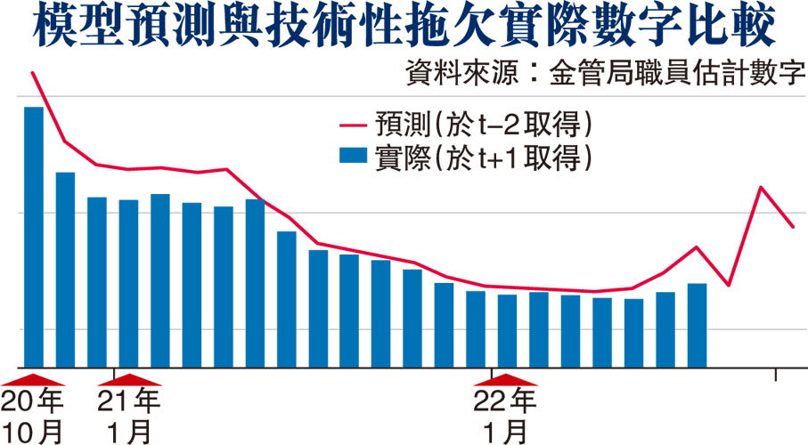 模型預測與技術性拖欠實際數字比較