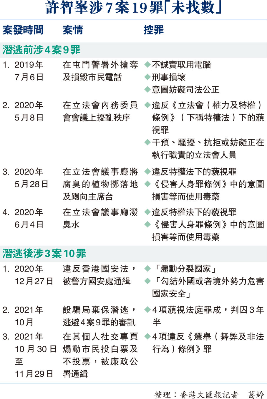 許智峯涉7案19罪「未找數」