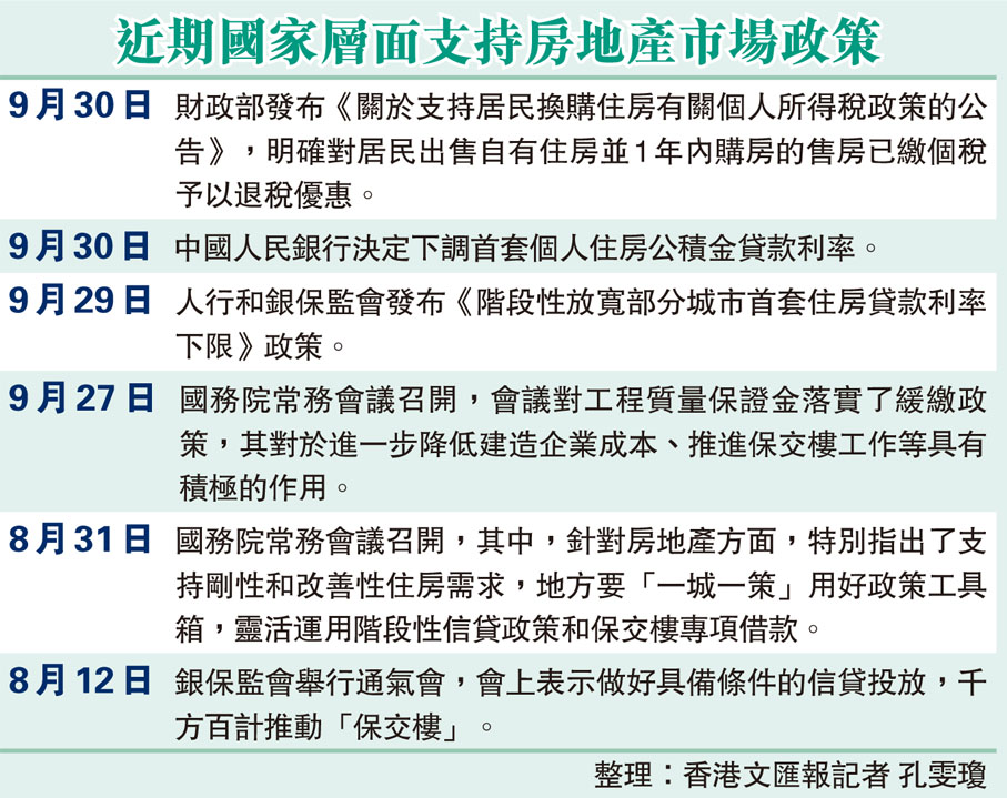 近期國家層面支持房地產市場政策