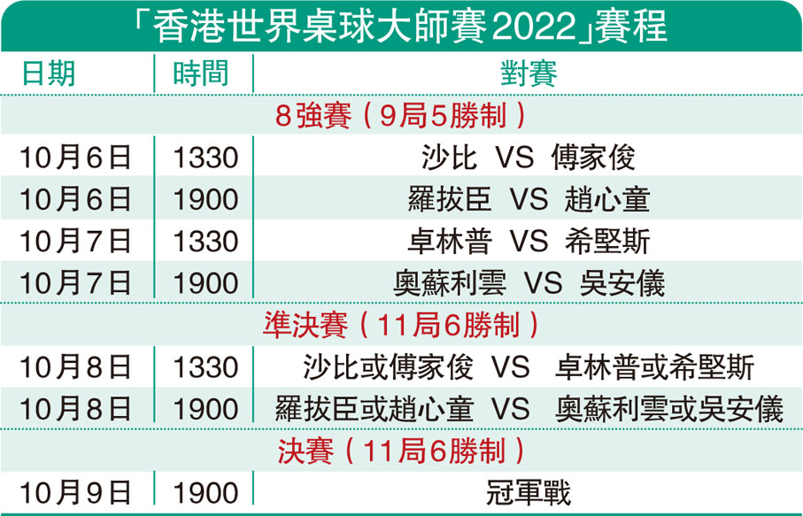 時隔5年桌球大師賽明紅館開幕眾星抵港萬眾期待 香港文匯報