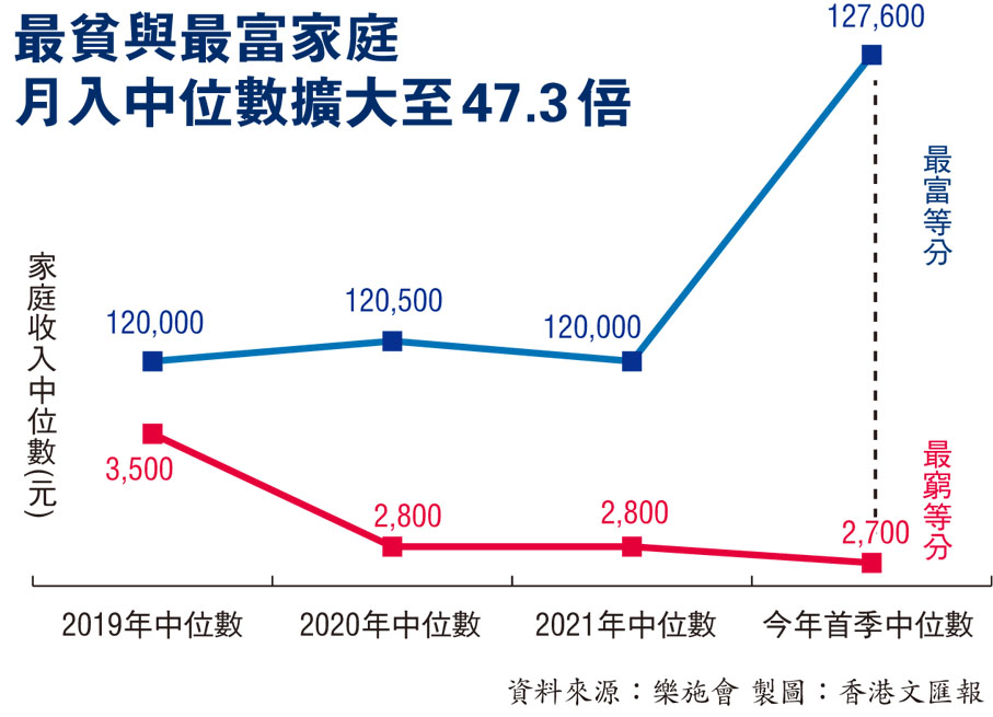 最貧與最富家庭月入中位數擴大至47.3倍