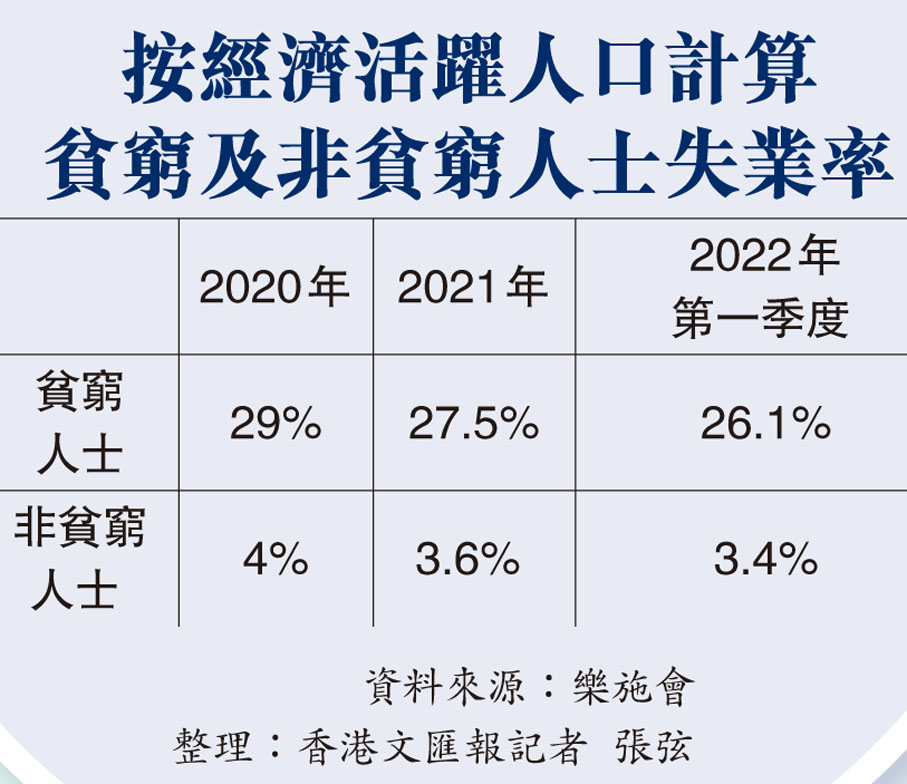 按經濟活躍人口計算貧窮及非貧窮人士失業率