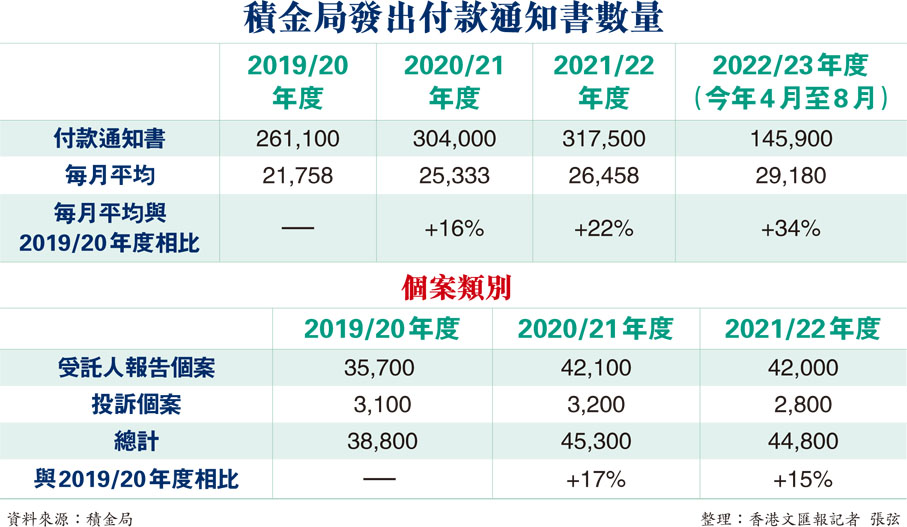 積金局發出付款通知書數量