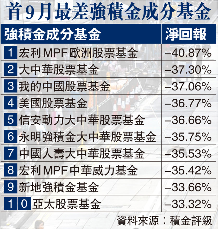 首9月最差強積金成分基金