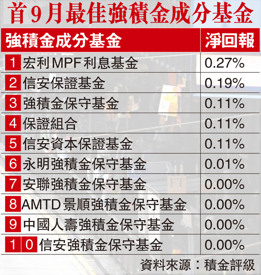 首9月最佳強積金成分基金