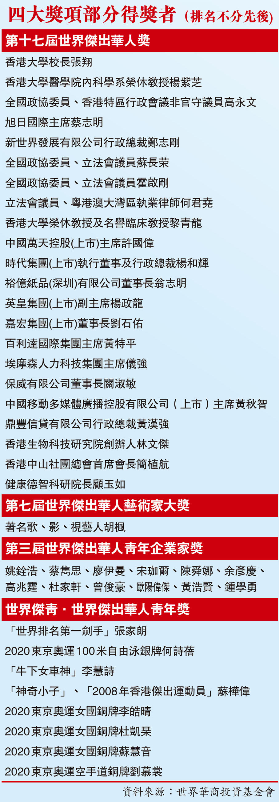 四大獎項部分得獎者（排名不分先後)