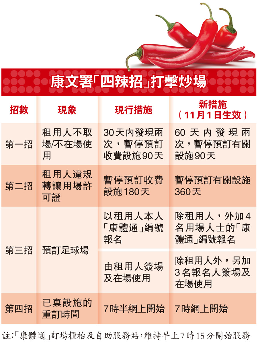 康文署「四辣招」打擊炒場