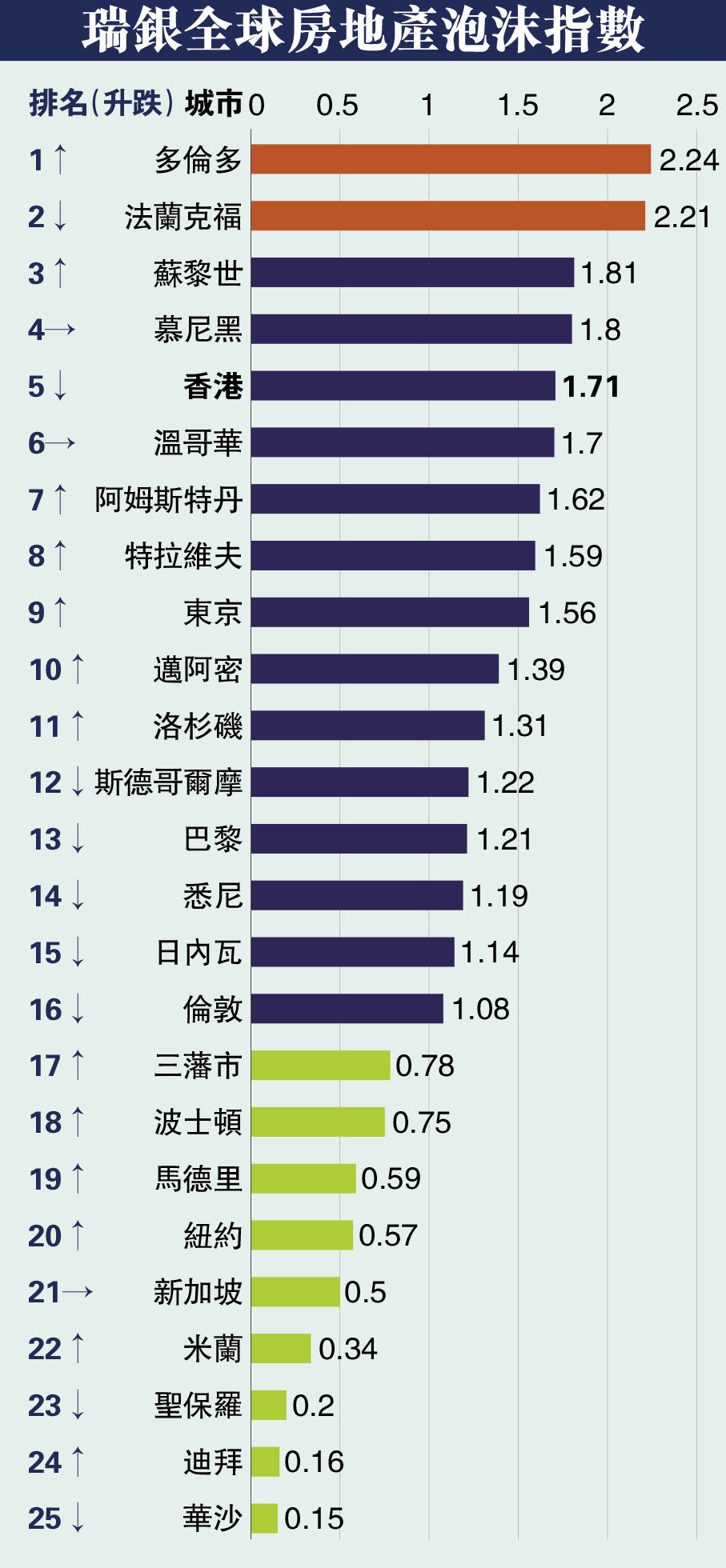 香港樓泡亞洲最大全球第五- 香港文匯報