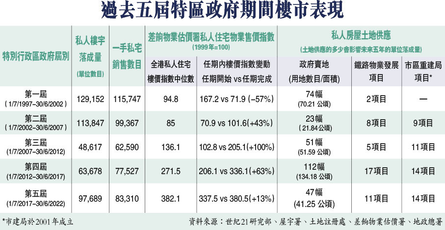 過去五屆特區政府期間樓市表現