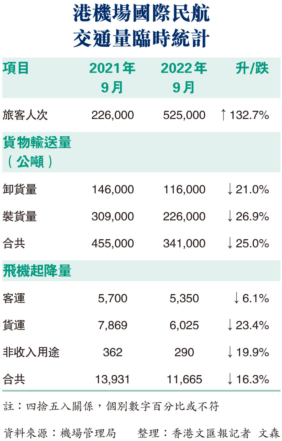 港機場國際民航交通量臨時統計