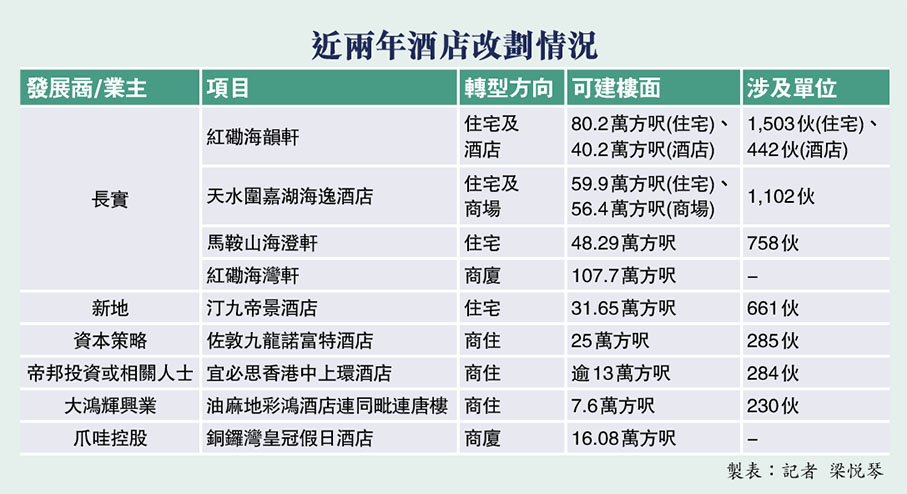 近兩年酒店改劃情況