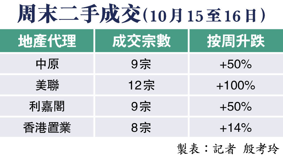 周末二手成交