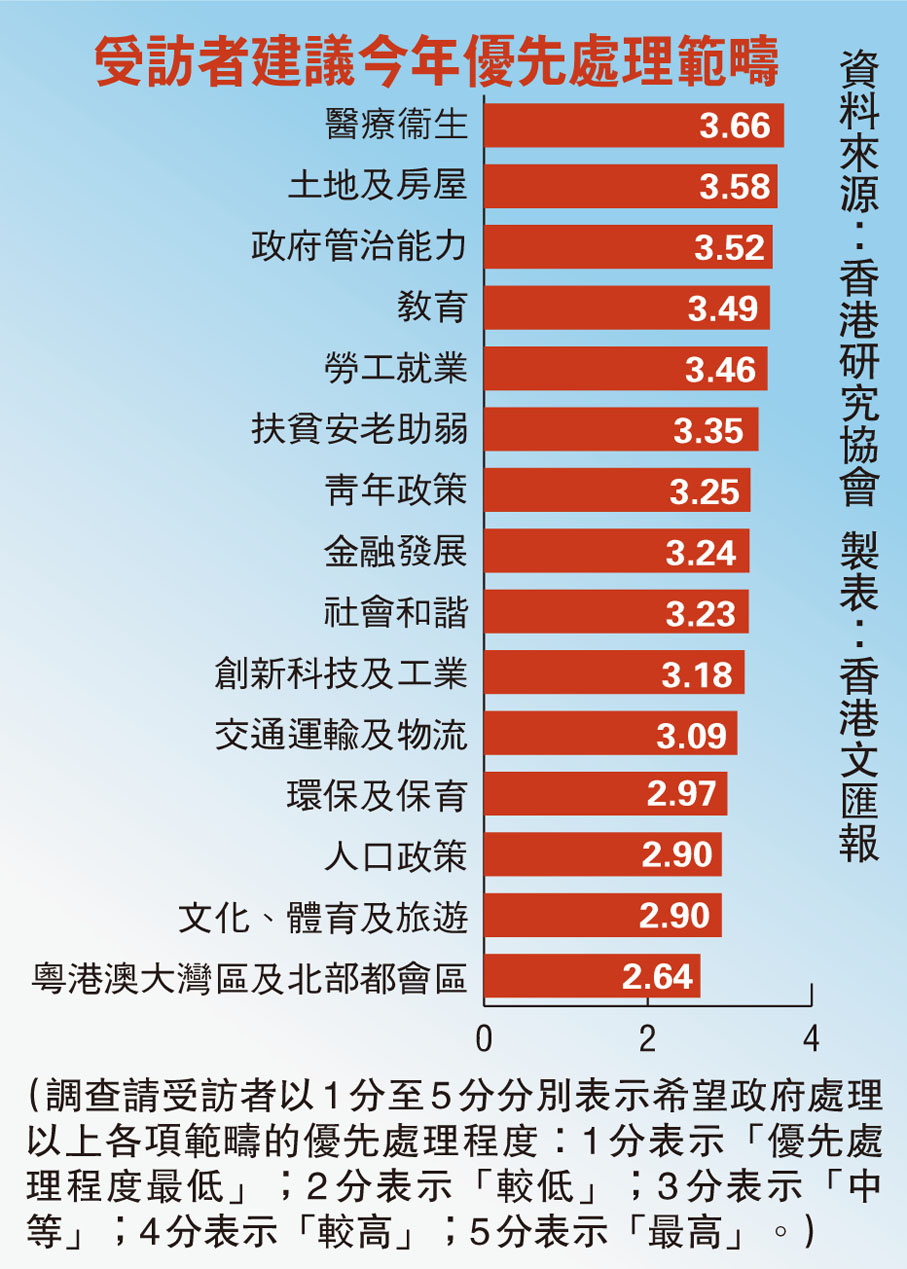 市民盼施政報告優先搞掂醫療房屋- 香港文匯報