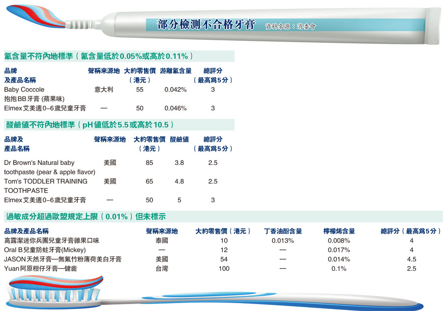 部分檢測不合格牙膏