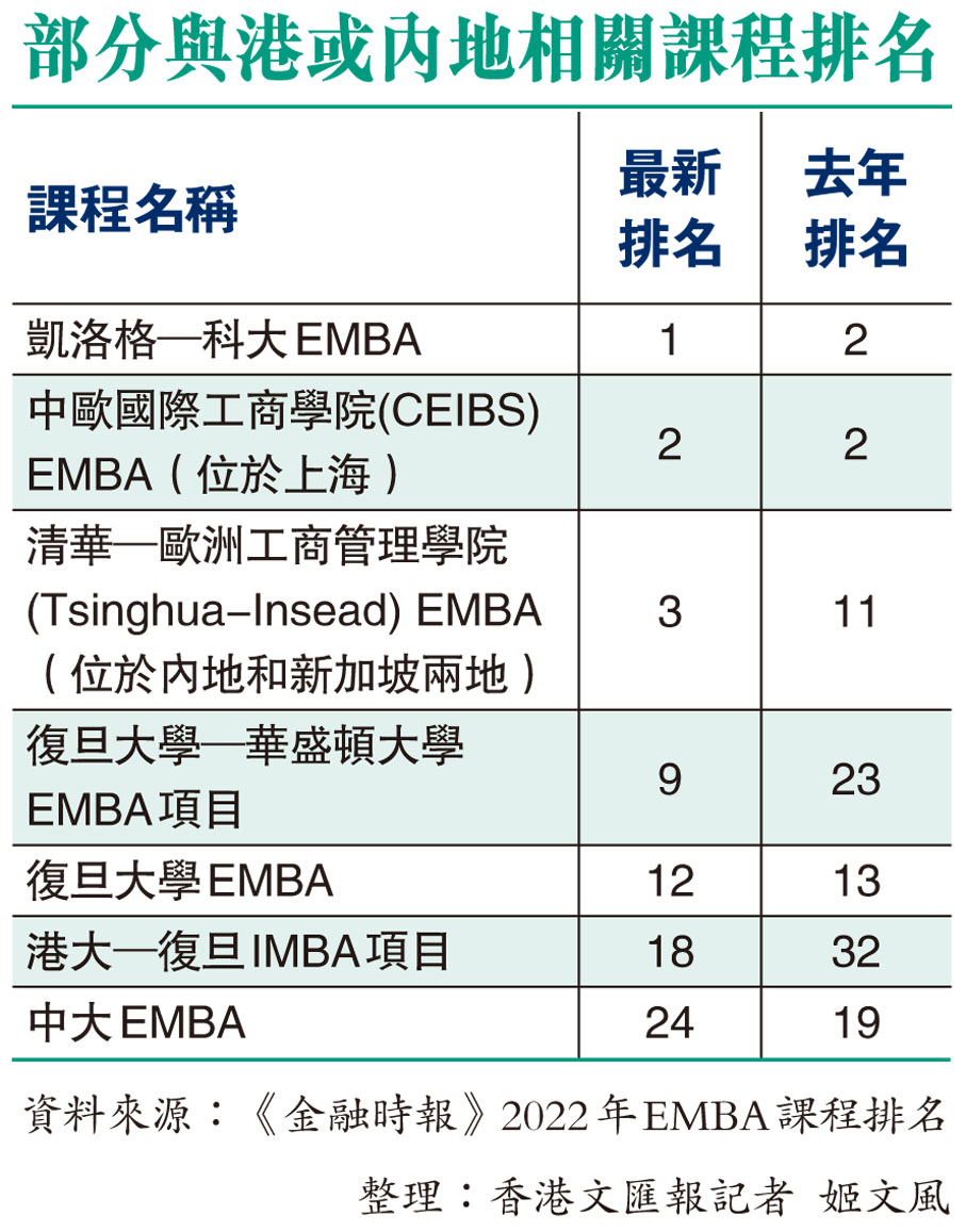 部分與港或內地相關課程排名