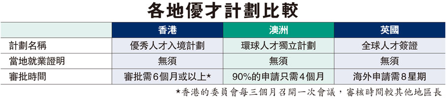 各地優才計劃比較