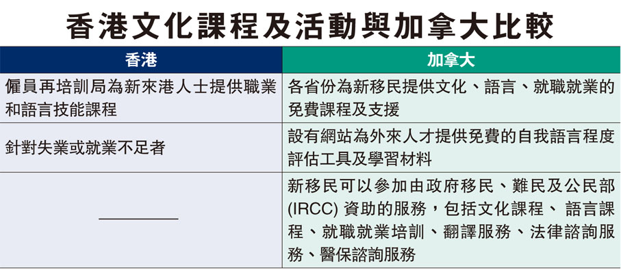 香港文化課程及活動與加拿大比較