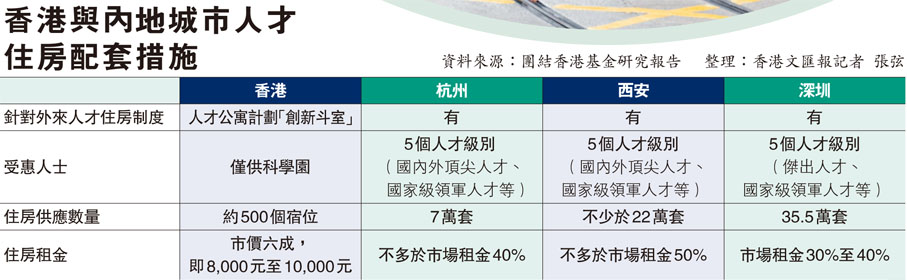 香港與內地城市人才住房配套措施
