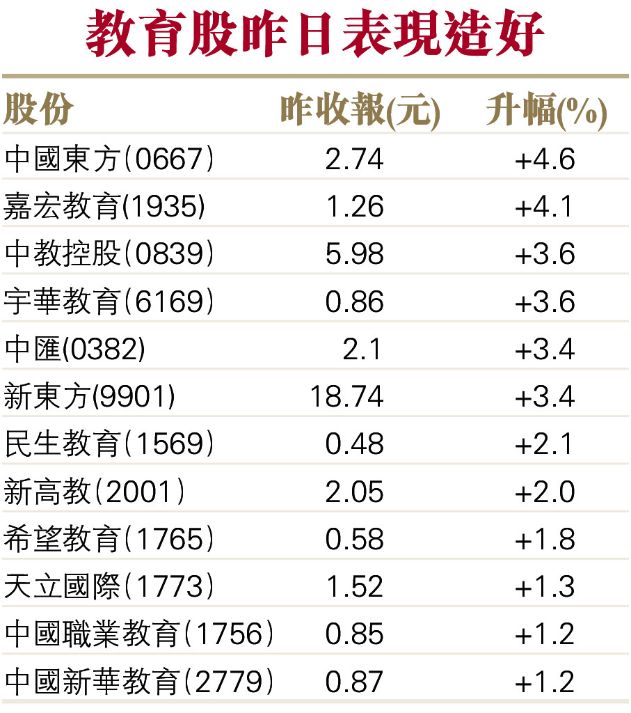 教育股昨日表現造好