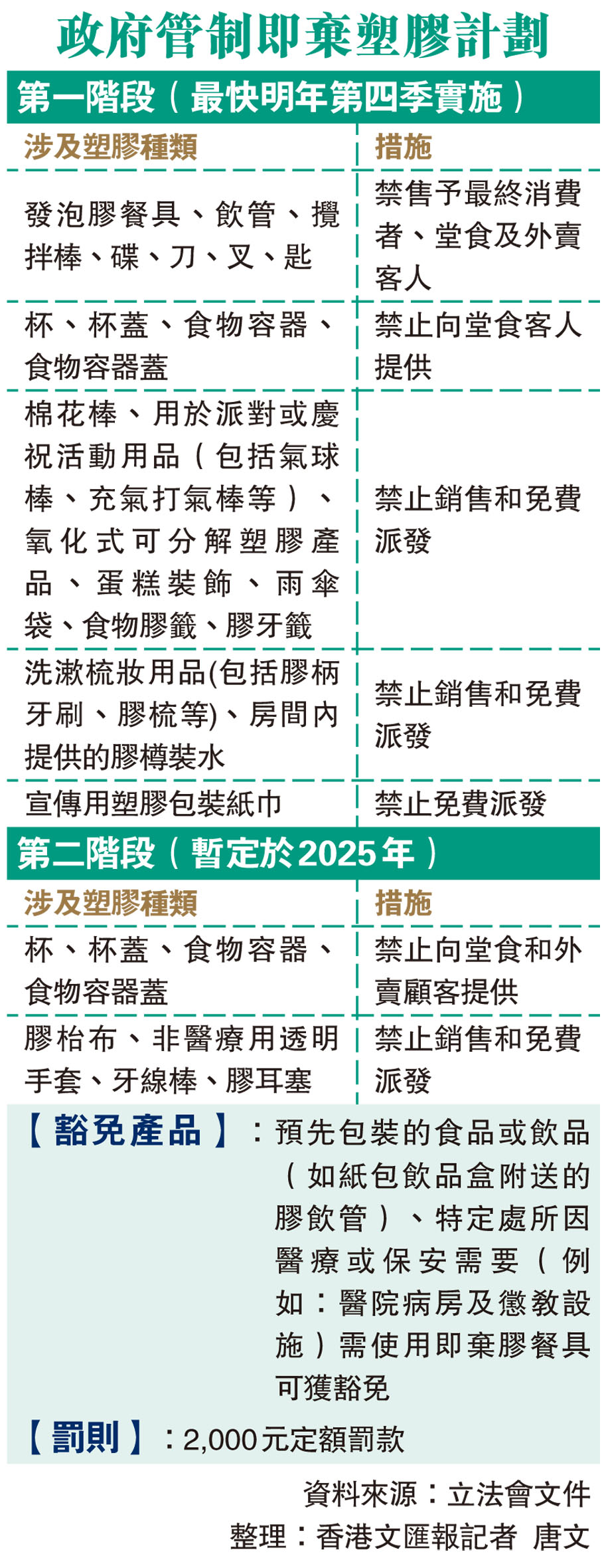 政府管制即棄塑膠計劃