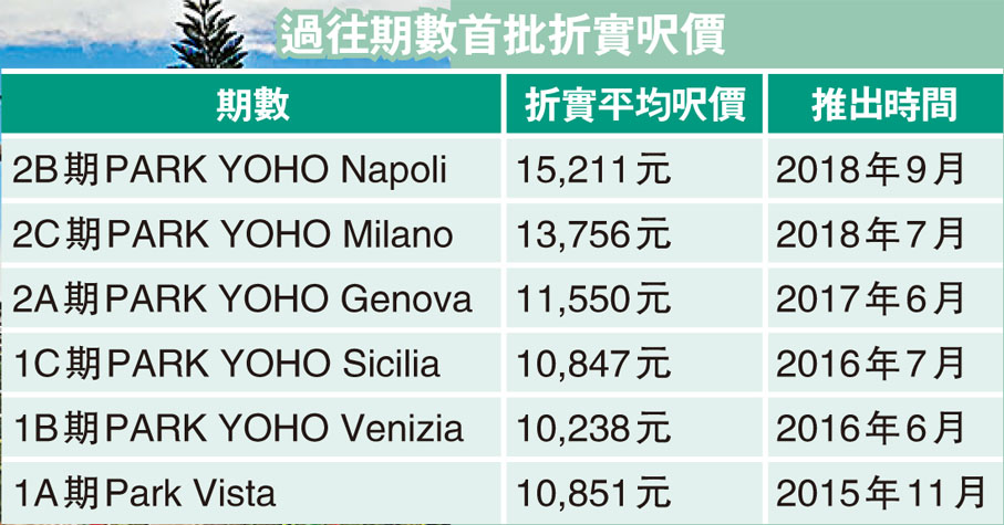 過往期數首批折實呎價