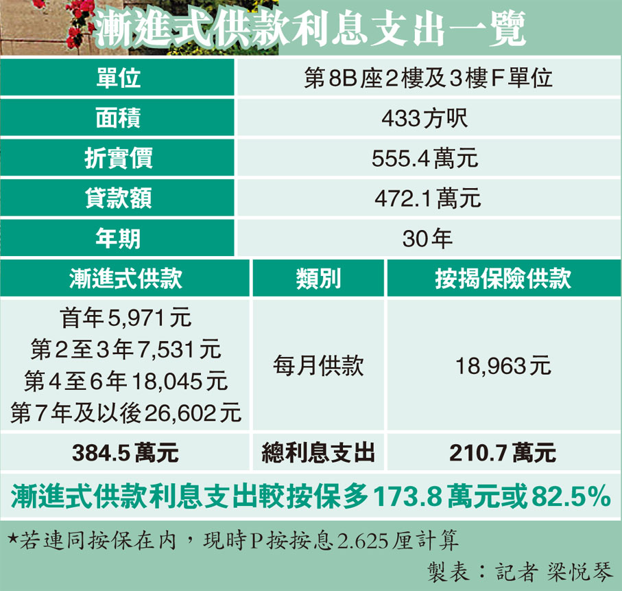 漸進式供款利息支出一覽