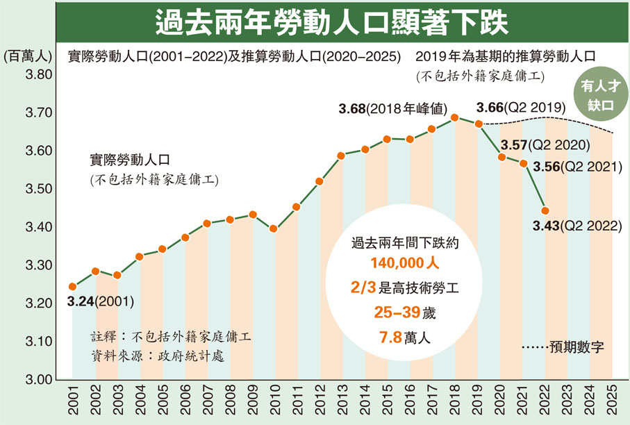 過去兩年勞動人口顯著下跌