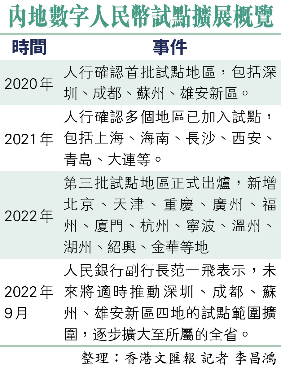 內地數字人民幣試點擴展概覽