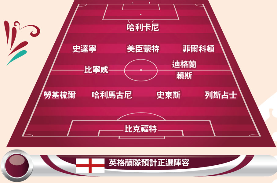 英格蘭隊預計正選陣容