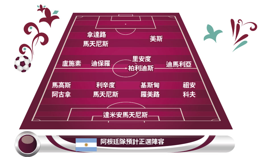 阿根廷隊預計正選陣容