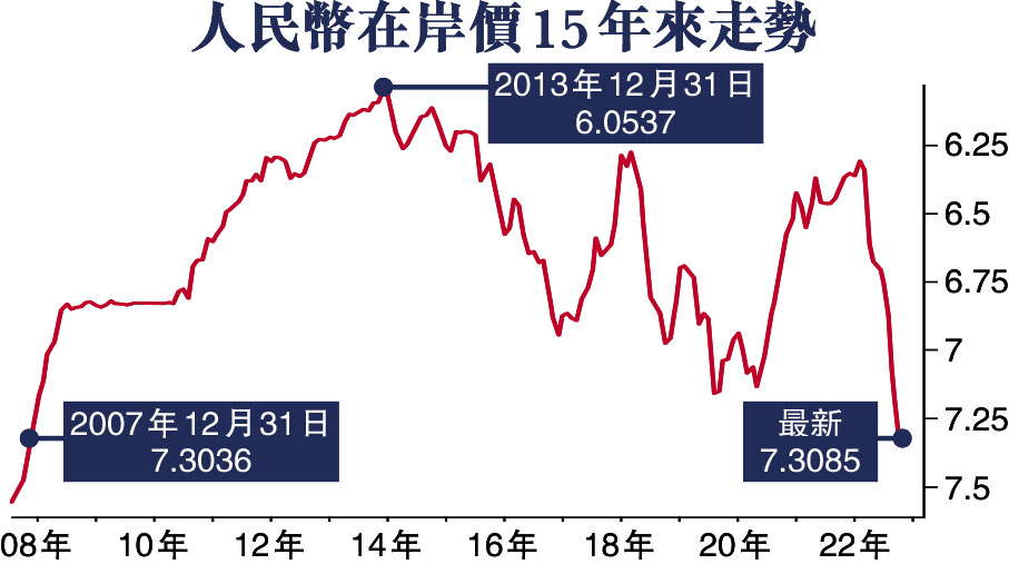 人民幣在岸價15年來走勢