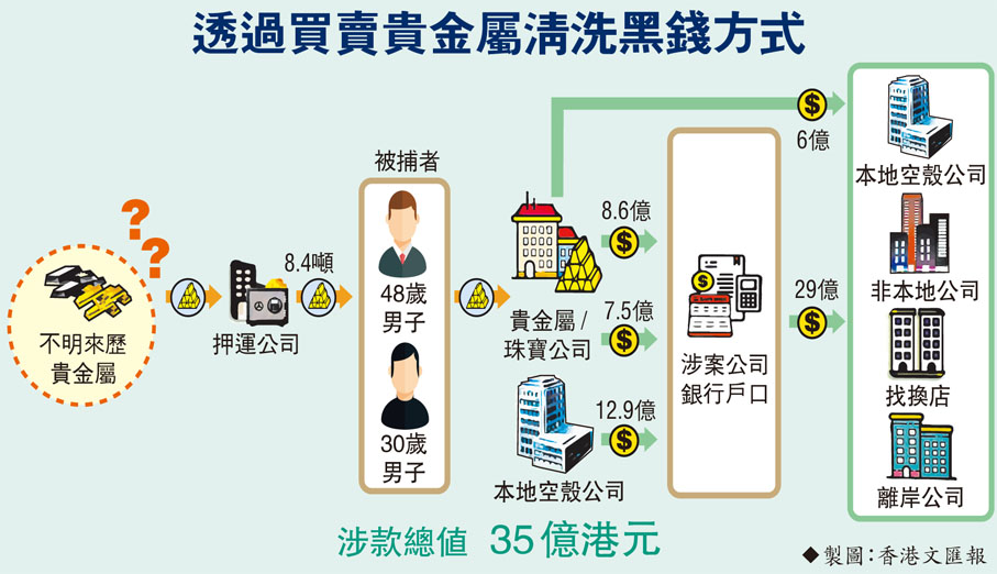 透過買賣貴金屬清洗黑錢方式