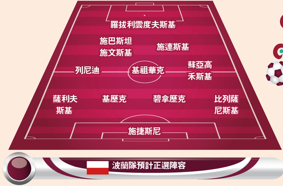 波蘭隊預計正選陣容
