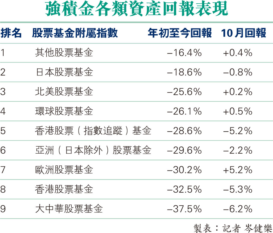 強積金各類資產回報表現