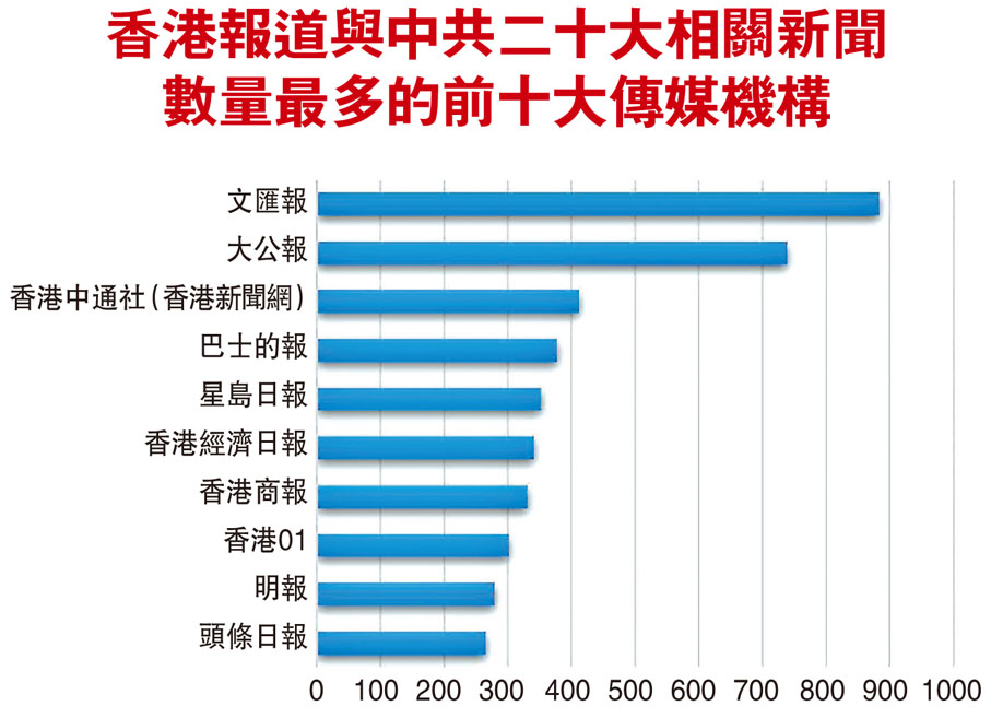 香港報道與中共二十大相關新聞數量最多的前十大傳媒機構