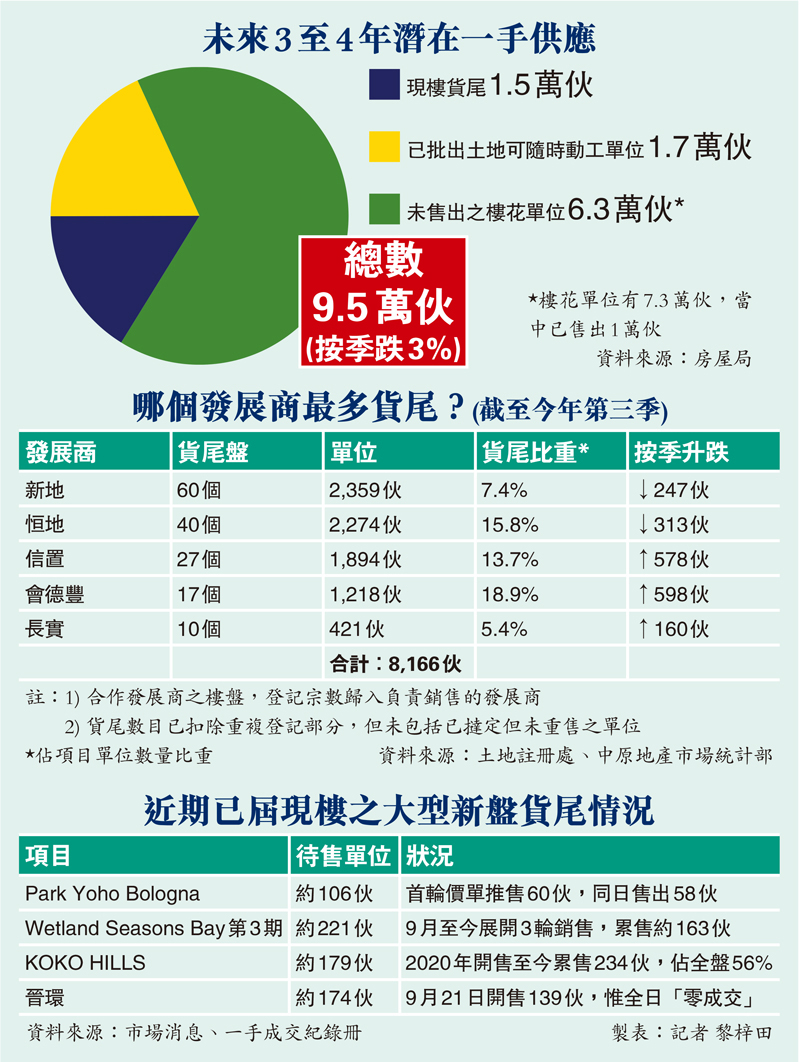 貨尾洪峰殺到1.5萬伙觸危機線- 香港文匯報